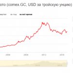 Динамика цен на золото за последние 10 лет: график
