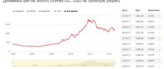 Динамика цен на золото за последние 10 лет: график