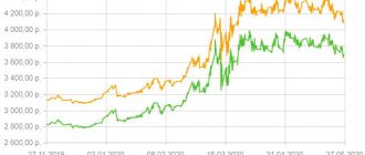 gold price chart at Sberbank