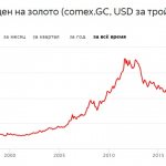 Price change chart 2000-2020