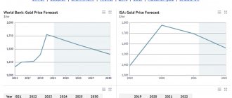 Перспективы золота (апрель 2021)