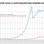 золотовалютный запас России
