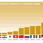 Gold reserves by country for 2019 in the table